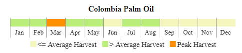 images\CO\cropcalendar\nsa_co_calendar_palm oil.png